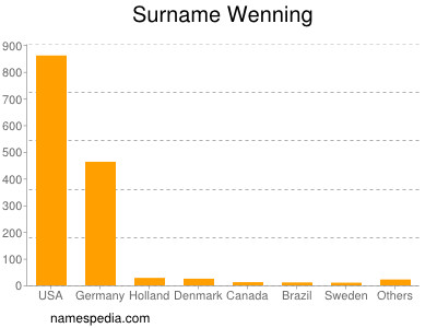 Surname Wenning