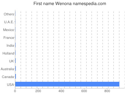 Given name Wenona