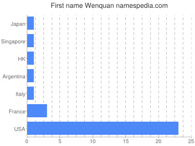 Given name Wenquan