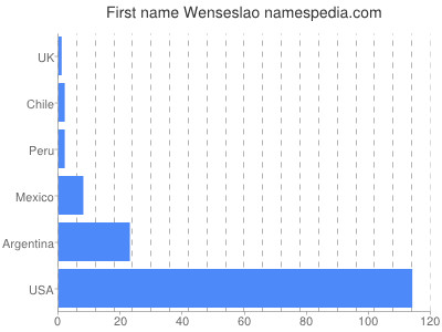 Given name Wenseslao