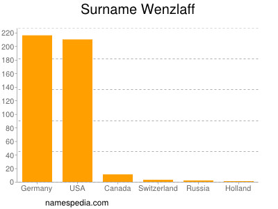 Surname Wenzlaff