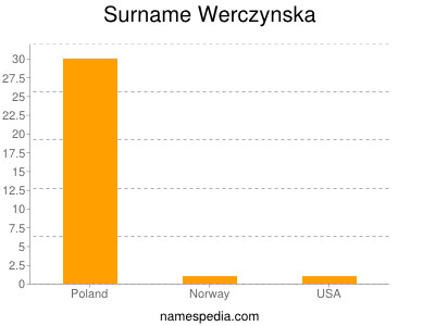 Surname Werczynska
