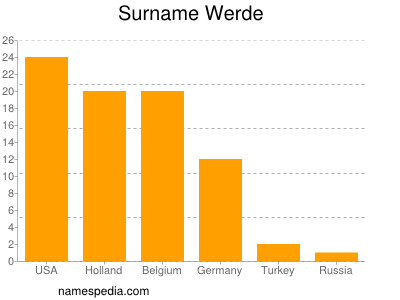 Surname Werde