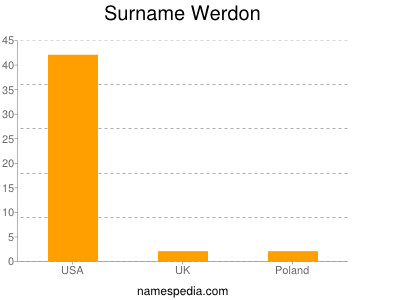 Surname Werdon
