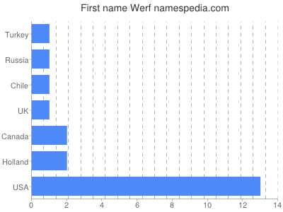 Given name Werf