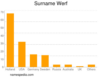Surname Werf