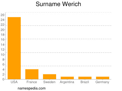 Surname Werich
