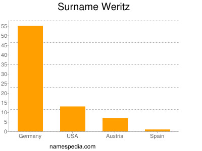 Surname Weritz