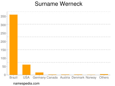 Surname Werneck