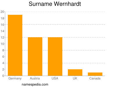 Surname Wernhardt
