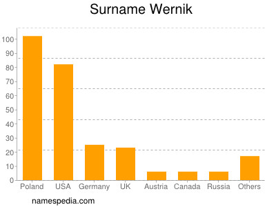 Surname Wernik