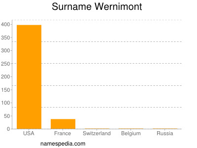 Surname Wernimont