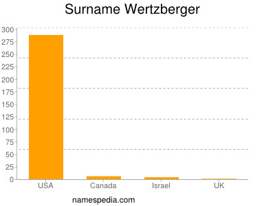 Surname Wertzberger
