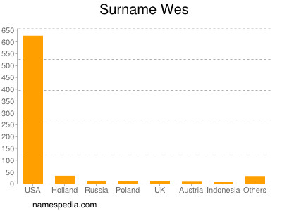 Surname Wes