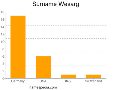 Surname Wesarg