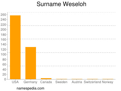 Surname Weseloh