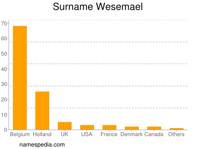 Surname Wesemael