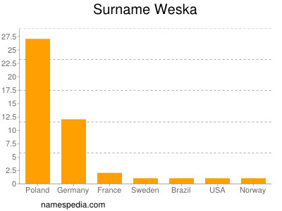 Surname Weska