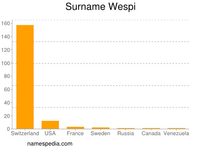 Surname Wespi