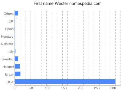 Given name Wester