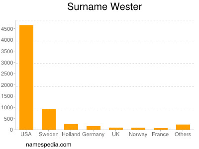 Surname Wester