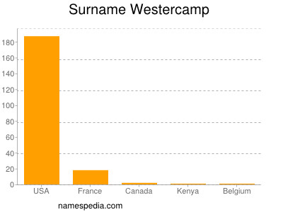 Surname Westercamp