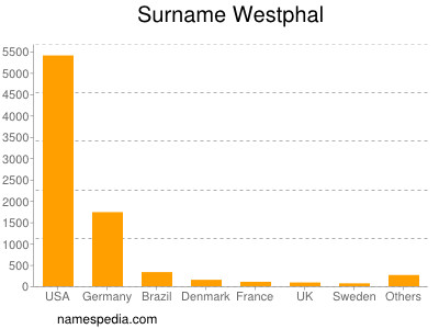 Surname Westphal