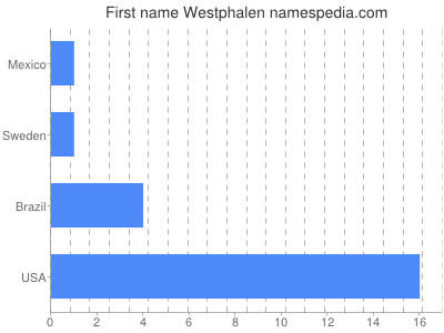 Given name Westphalen