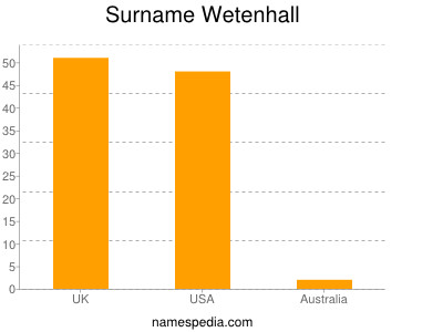 Surname Wetenhall