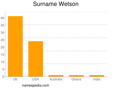 Surname Wetson