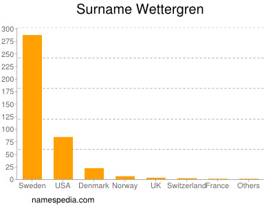 Surname Wettergren