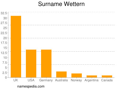 Surname Wettern