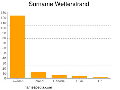 Surname Wetterstrand