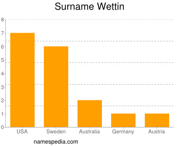 Surname Wettin