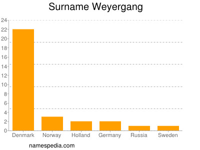 Surname Weyergang