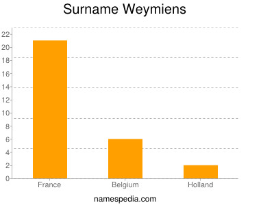 Surname Weymiens