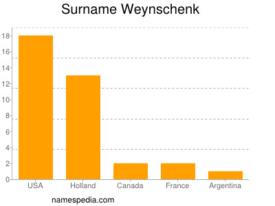 Surname Weynschenk