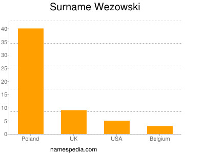 Surname Wezowski