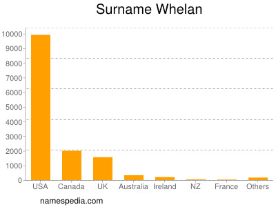 Surname Whelan