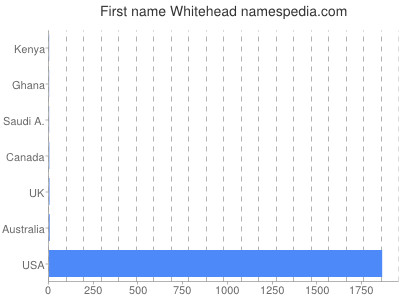 Given name Whitehead