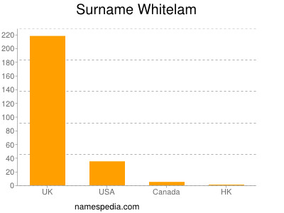 Surname Whitelam