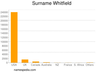 Surname Whitfield