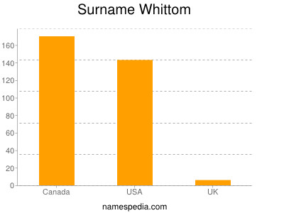 Surname Whittom