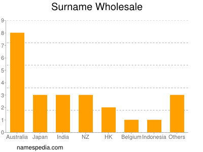 Surname Wholesale