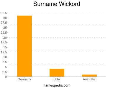Surname Wickord