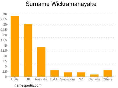 Surname Wickramanayake