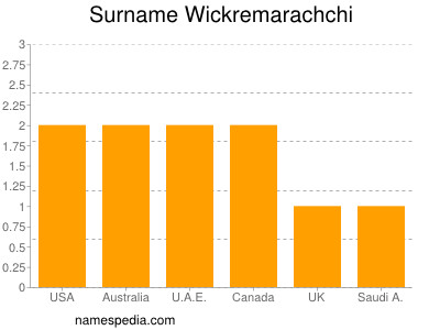 Surname Wickremarachchi