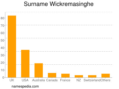 Surname Wickremasinghe