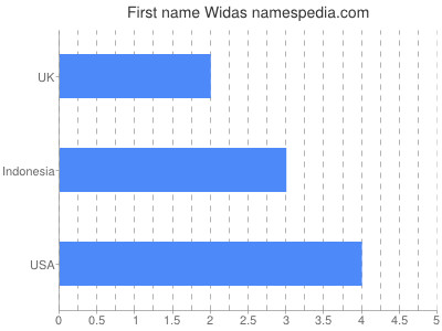 Given name Widas