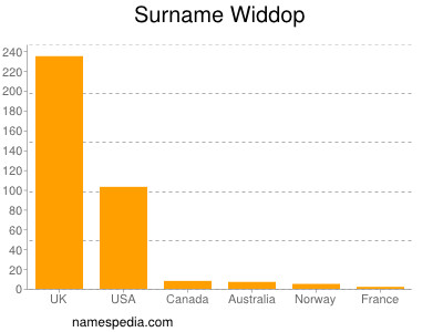Surname Widdop